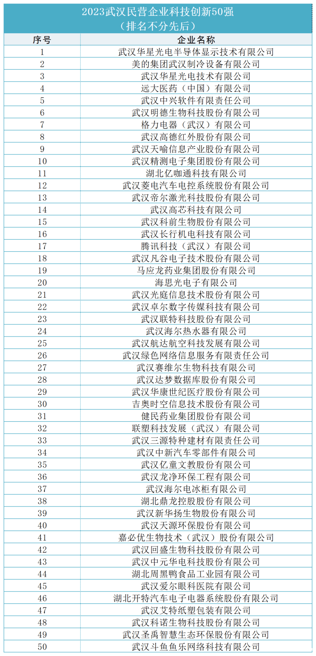 2023年“武汉民营企业100强”名单发布