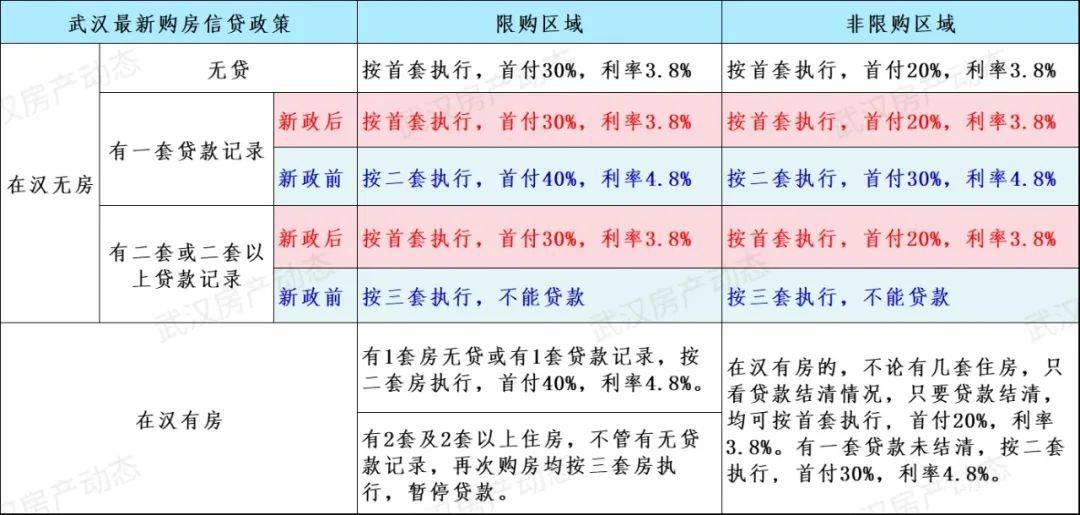 一张表格详解“武汉认房不认贷”新政，一看就懂！